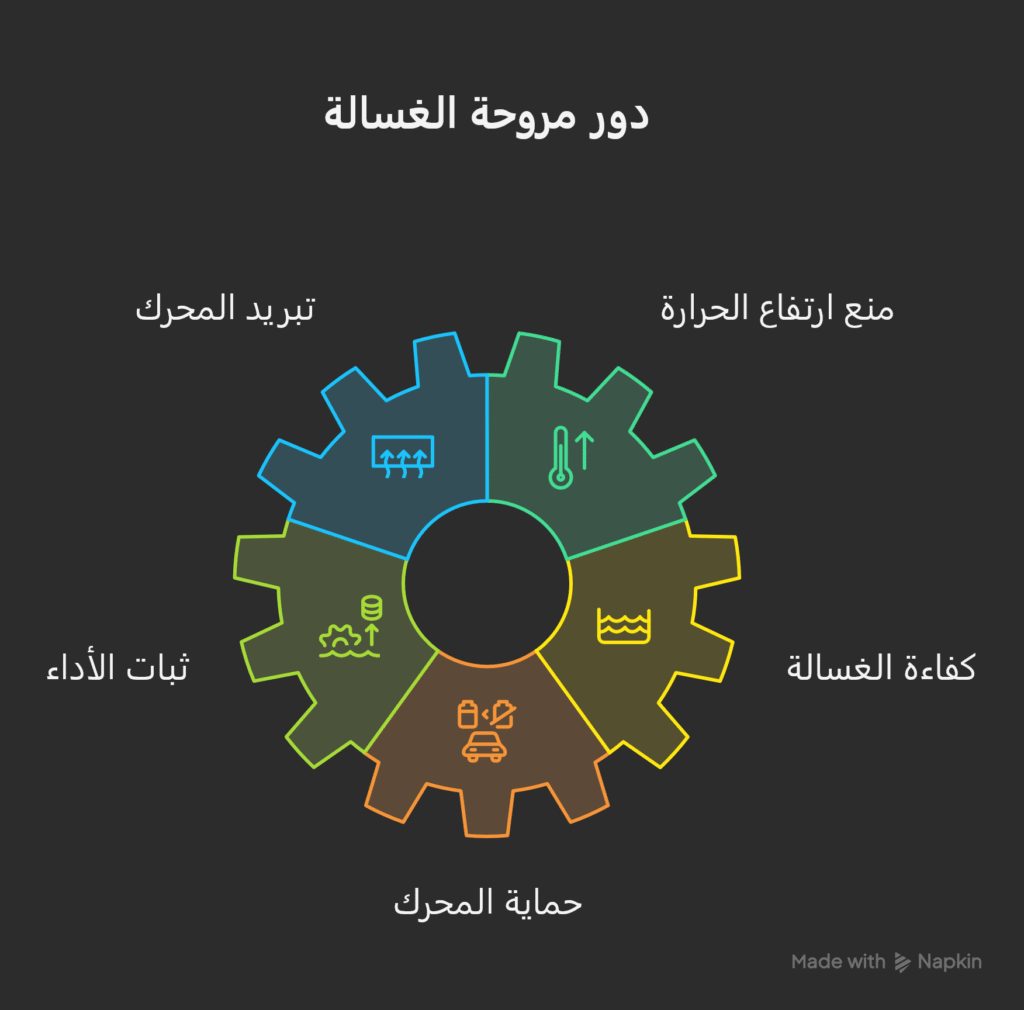 تصليح مروحة الغسالة العادية