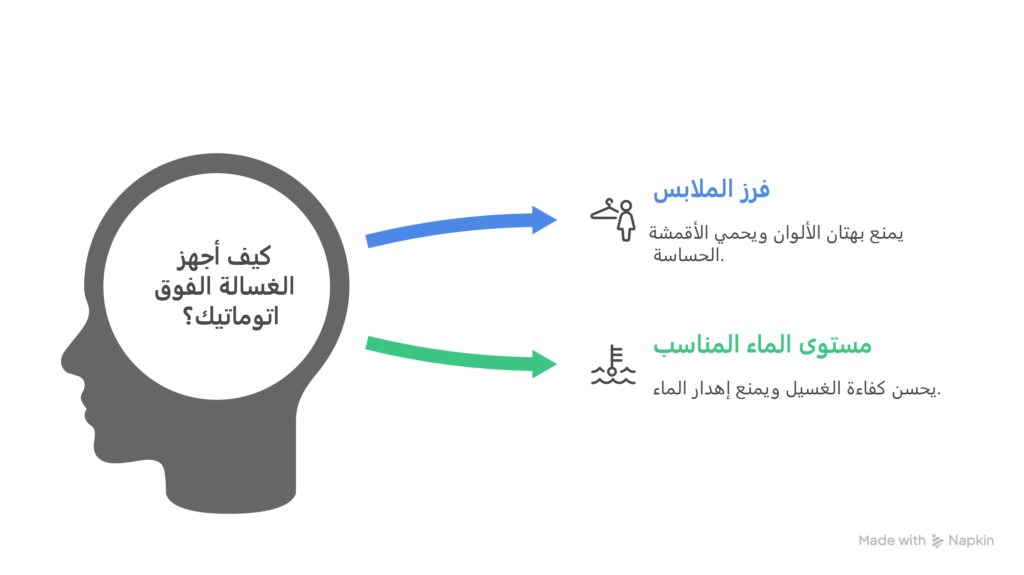 تشغيل الغسالة الفوق اتوماتيك