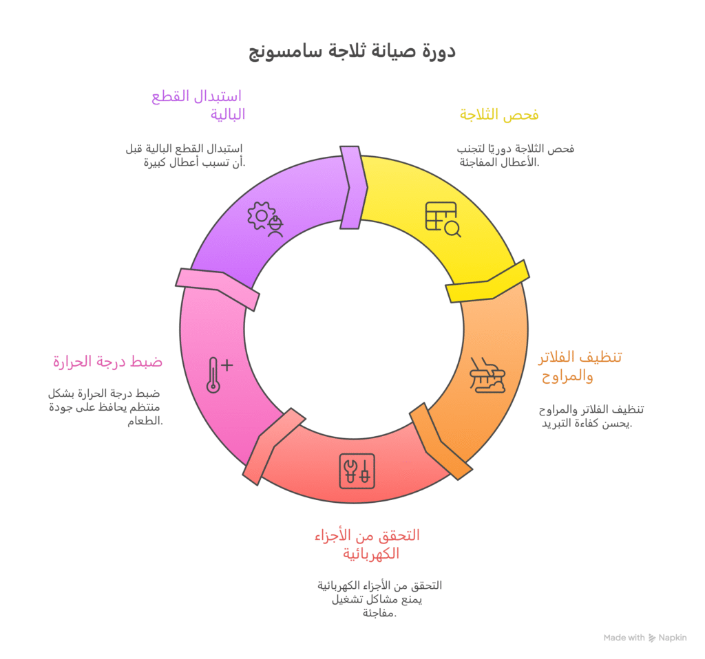 رقم صيانة ثلاجات سامسونج