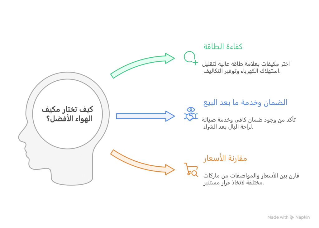 شراء مكيفات